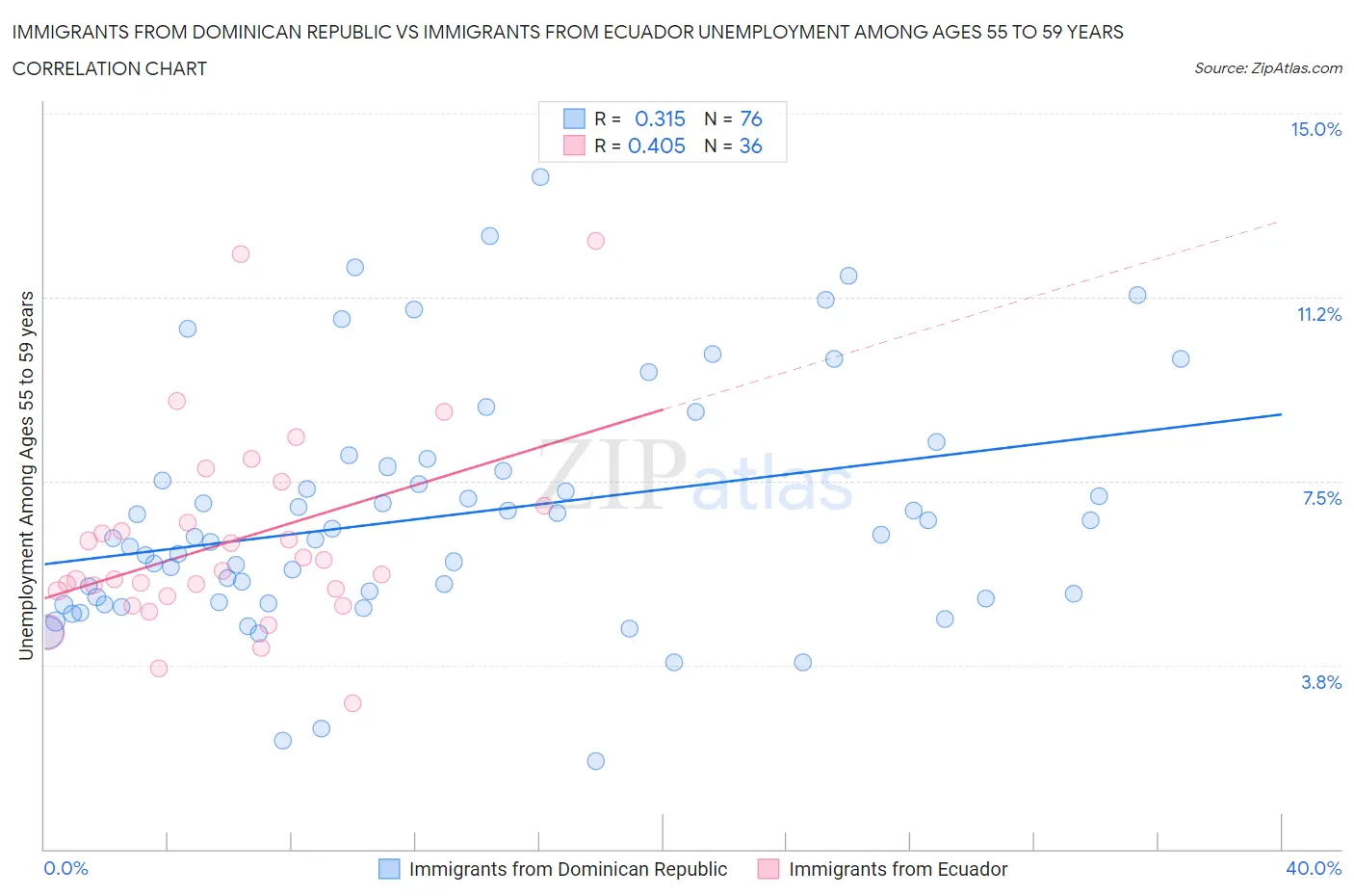 Immigrants from Dominican Republic vs Immigrants from Ecuador Unemployment Among Ages 55 to 59 years