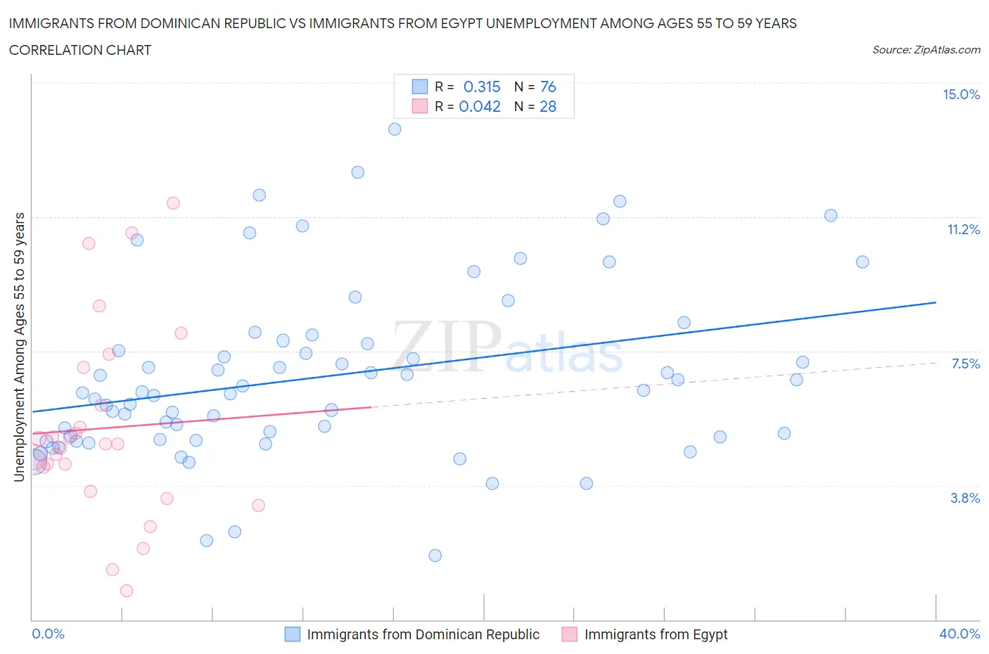 Immigrants from Dominican Republic vs Immigrants from Egypt Unemployment Among Ages 55 to 59 years