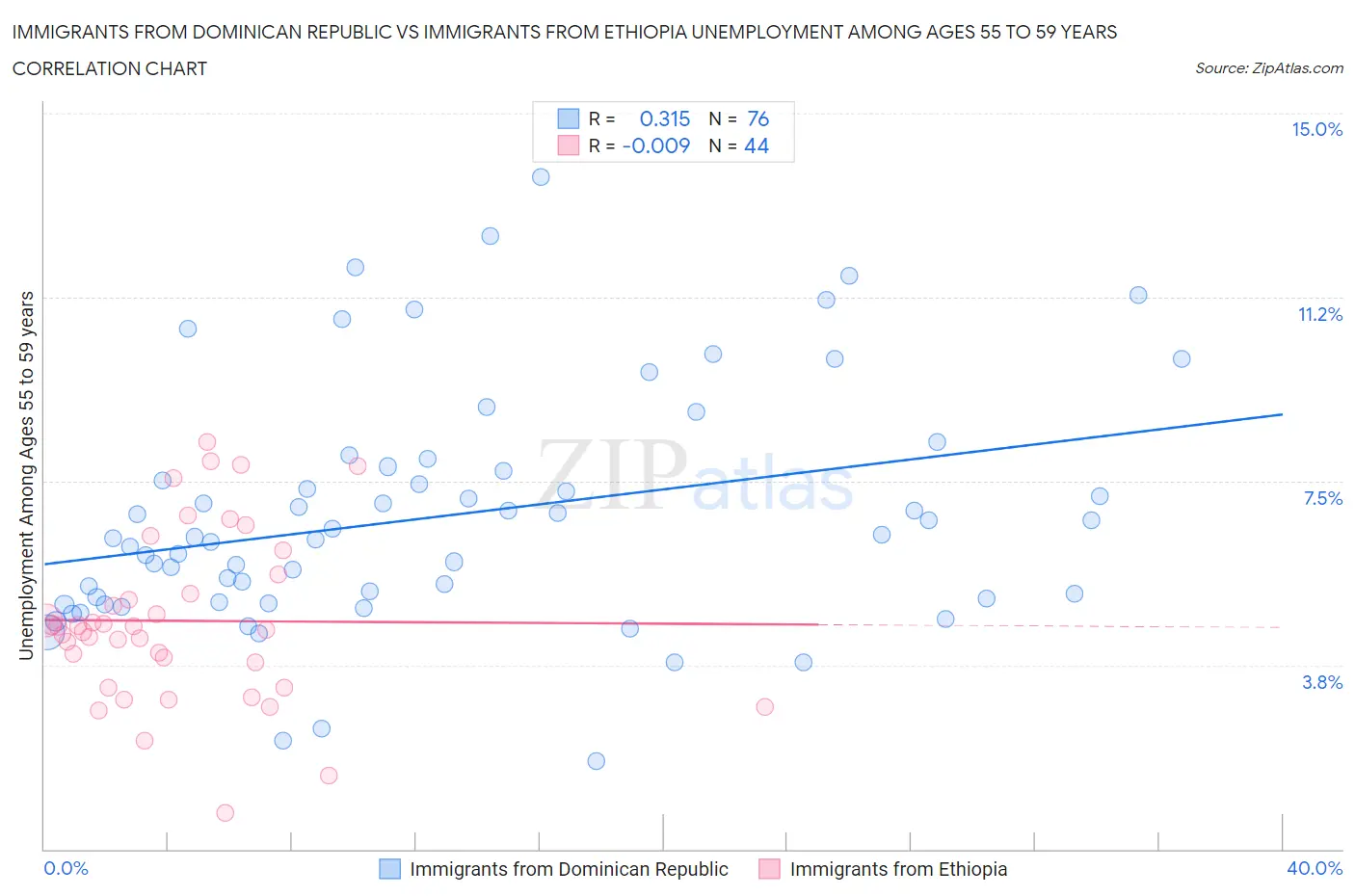Immigrants from Dominican Republic vs Immigrants from Ethiopia Unemployment Among Ages 55 to 59 years