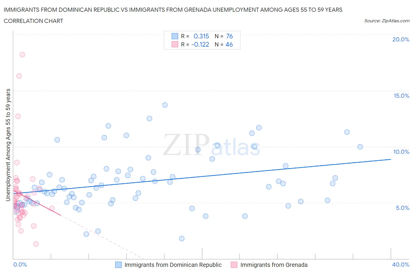 Immigrants from Dominican Republic vs Immigrants from Grenada Unemployment Among Ages 55 to 59 years
