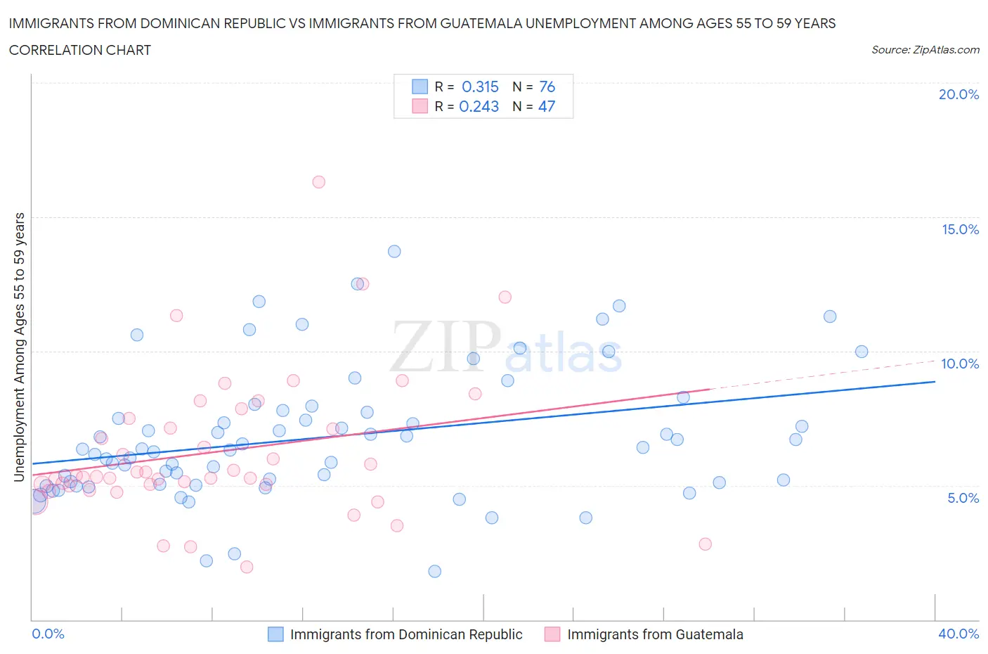 Immigrants from Dominican Republic vs Immigrants from Guatemala Unemployment Among Ages 55 to 59 years