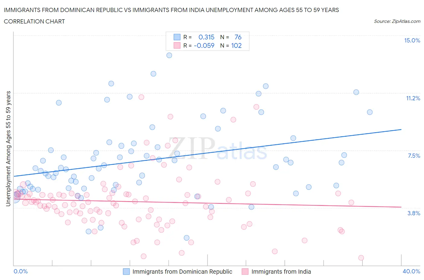 Immigrants from Dominican Republic vs Immigrants from India Unemployment Among Ages 55 to 59 years