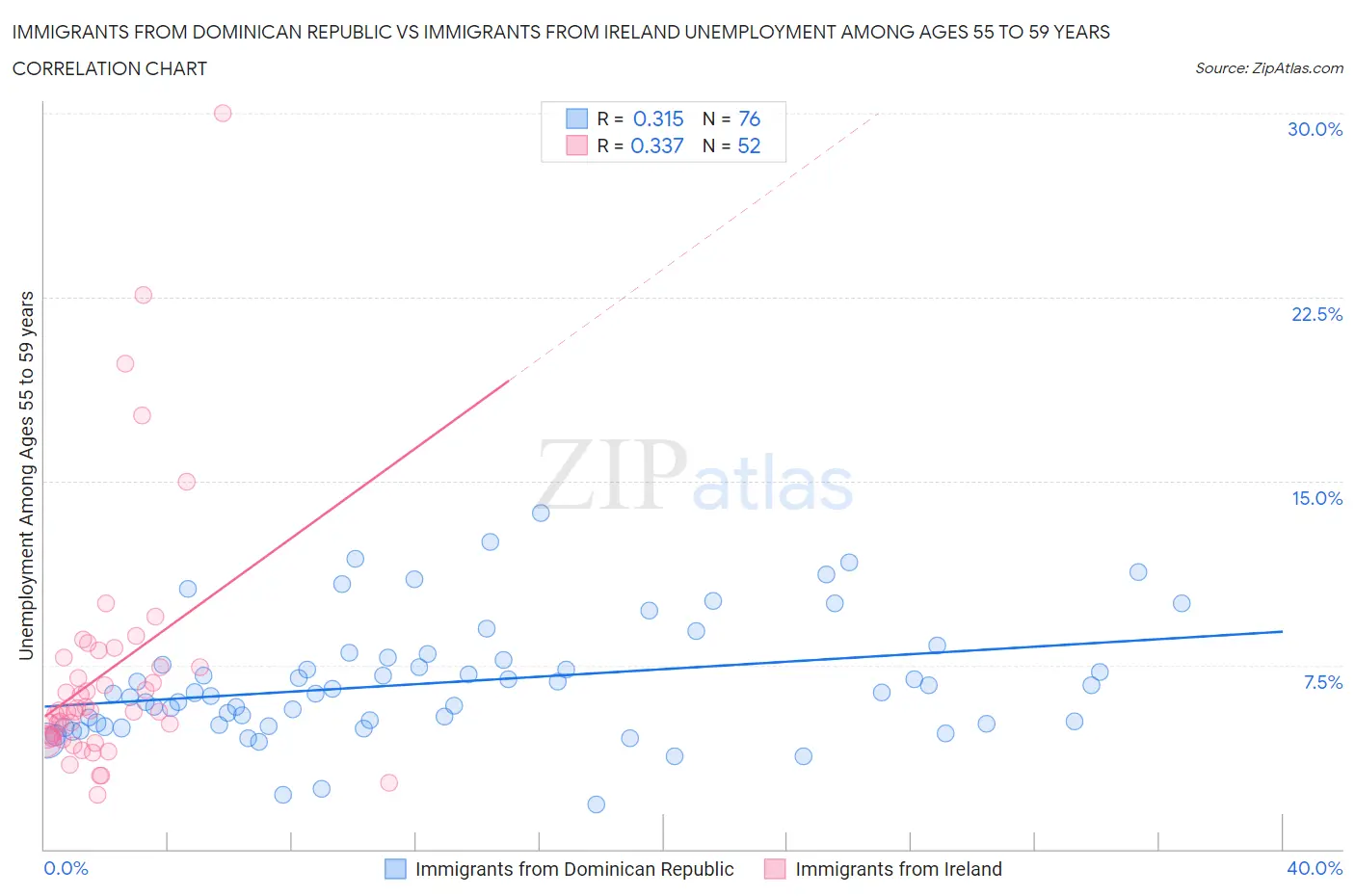 Immigrants from Dominican Republic vs Immigrants from Ireland Unemployment Among Ages 55 to 59 years