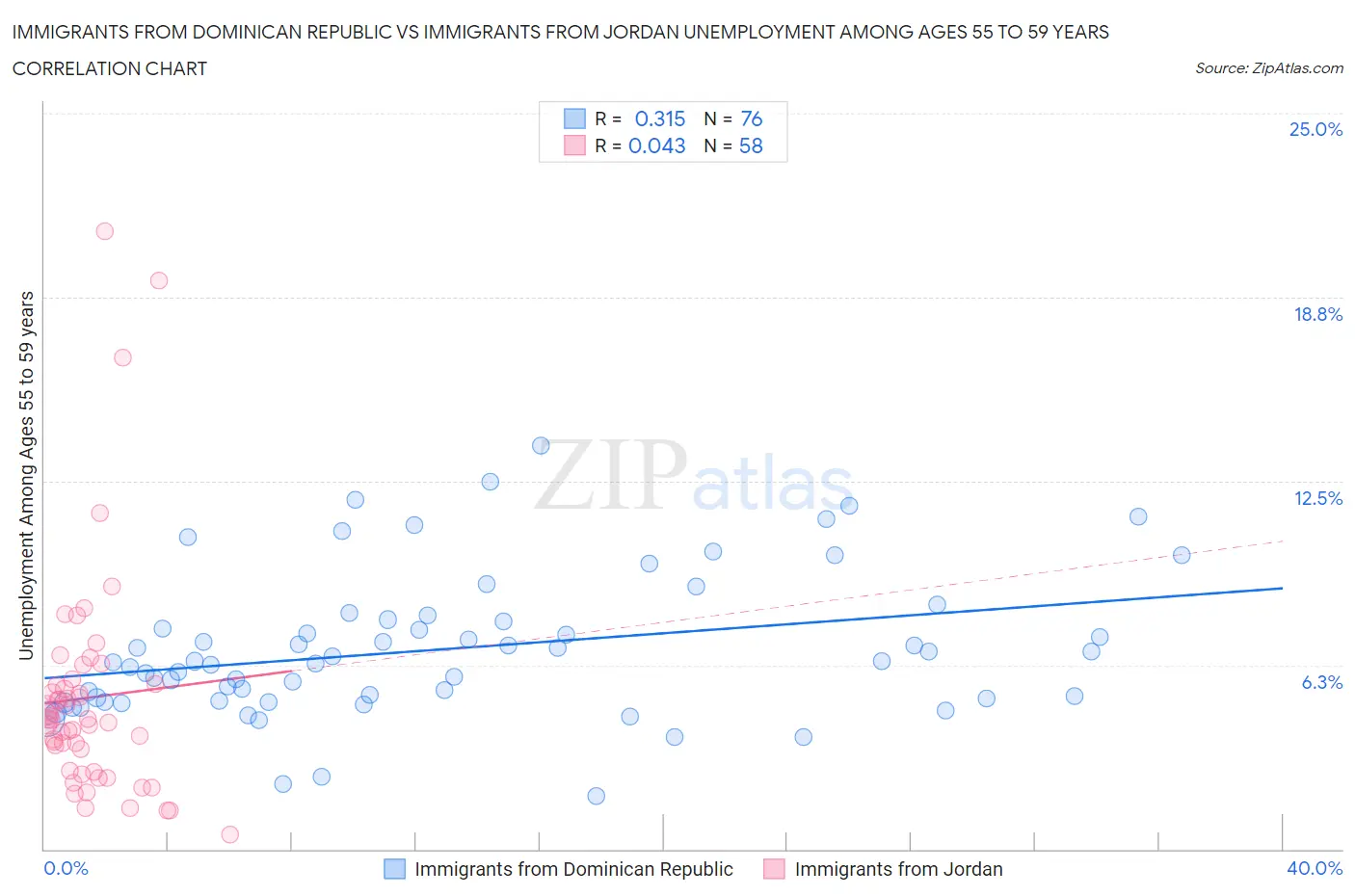 Immigrants from Dominican Republic vs Immigrants from Jordan Unemployment Among Ages 55 to 59 years