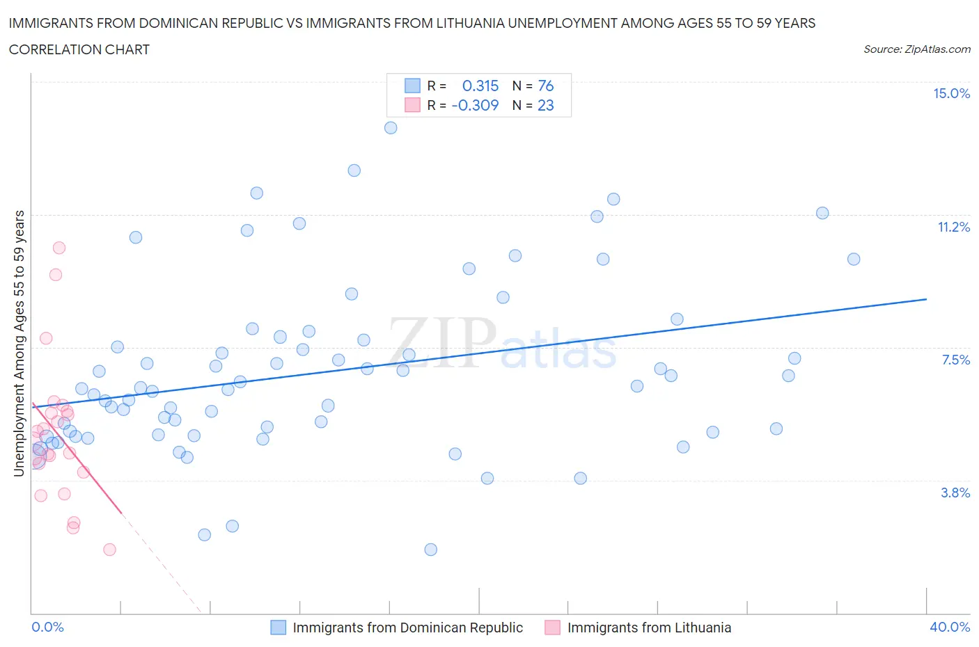 Immigrants from Dominican Republic vs Immigrants from Lithuania Unemployment Among Ages 55 to 59 years