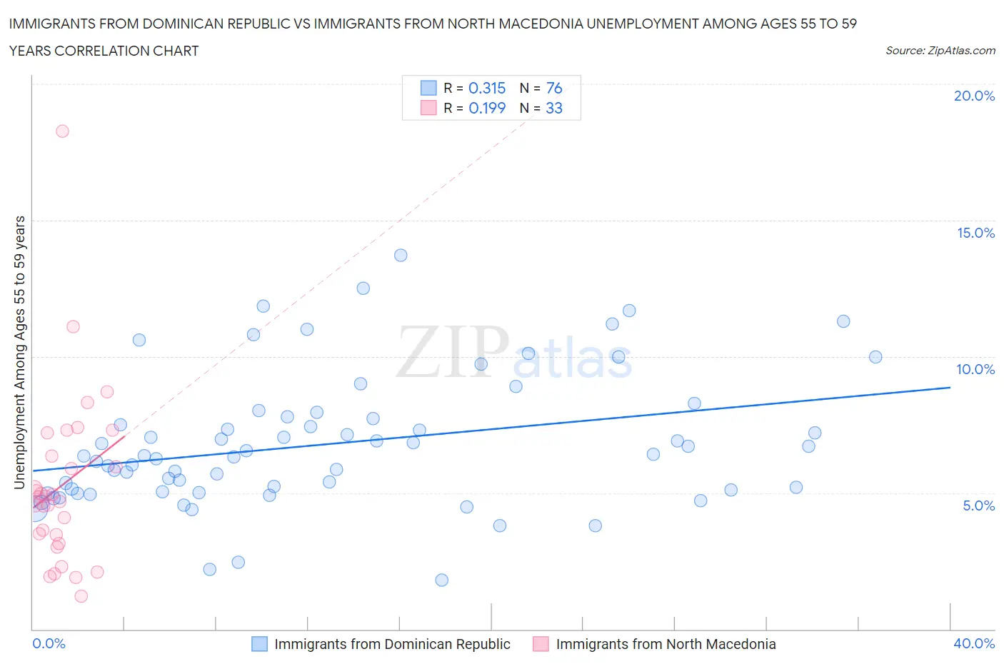 Immigrants from Dominican Republic vs Immigrants from North Macedonia Unemployment Among Ages 55 to 59 years