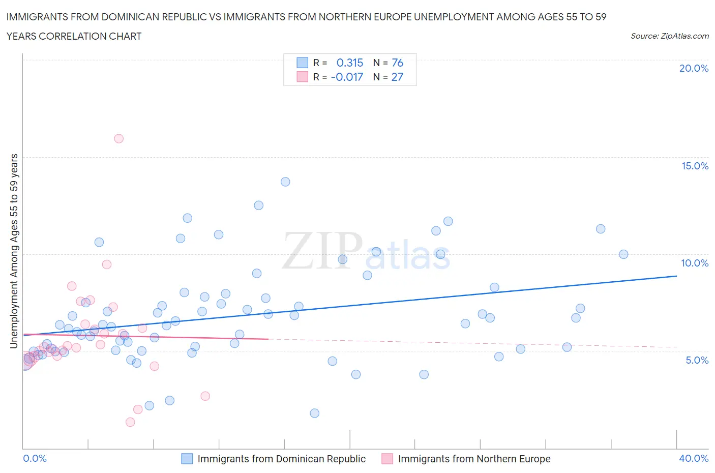 Immigrants from Dominican Republic vs Immigrants from Northern Europe Unemployment Among Ages 55 to 59 years