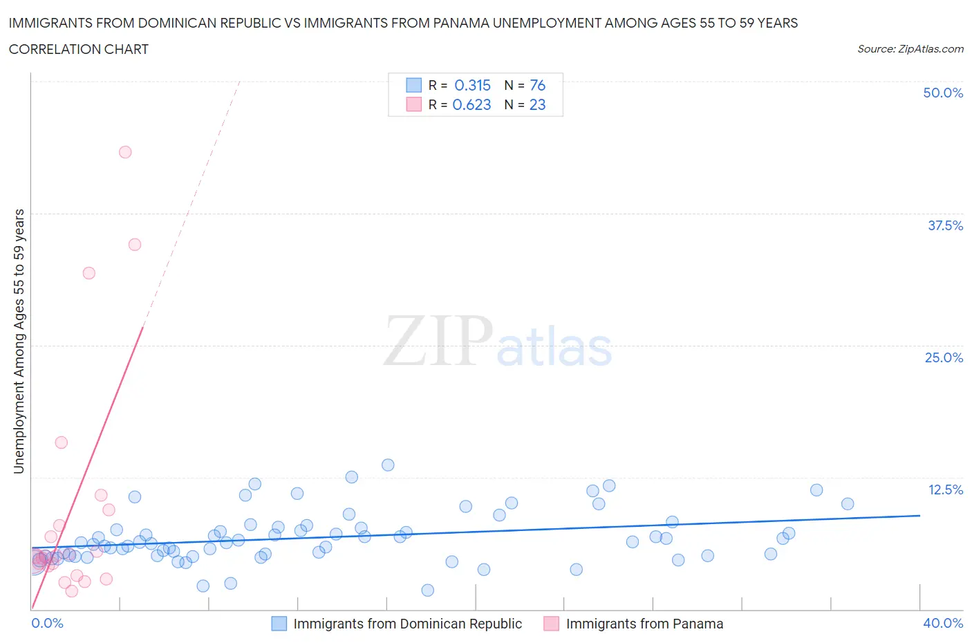 Immigrants from Dominican Republic vs Immigrants from Panama Unemployment Among Ages 55 to 59 years