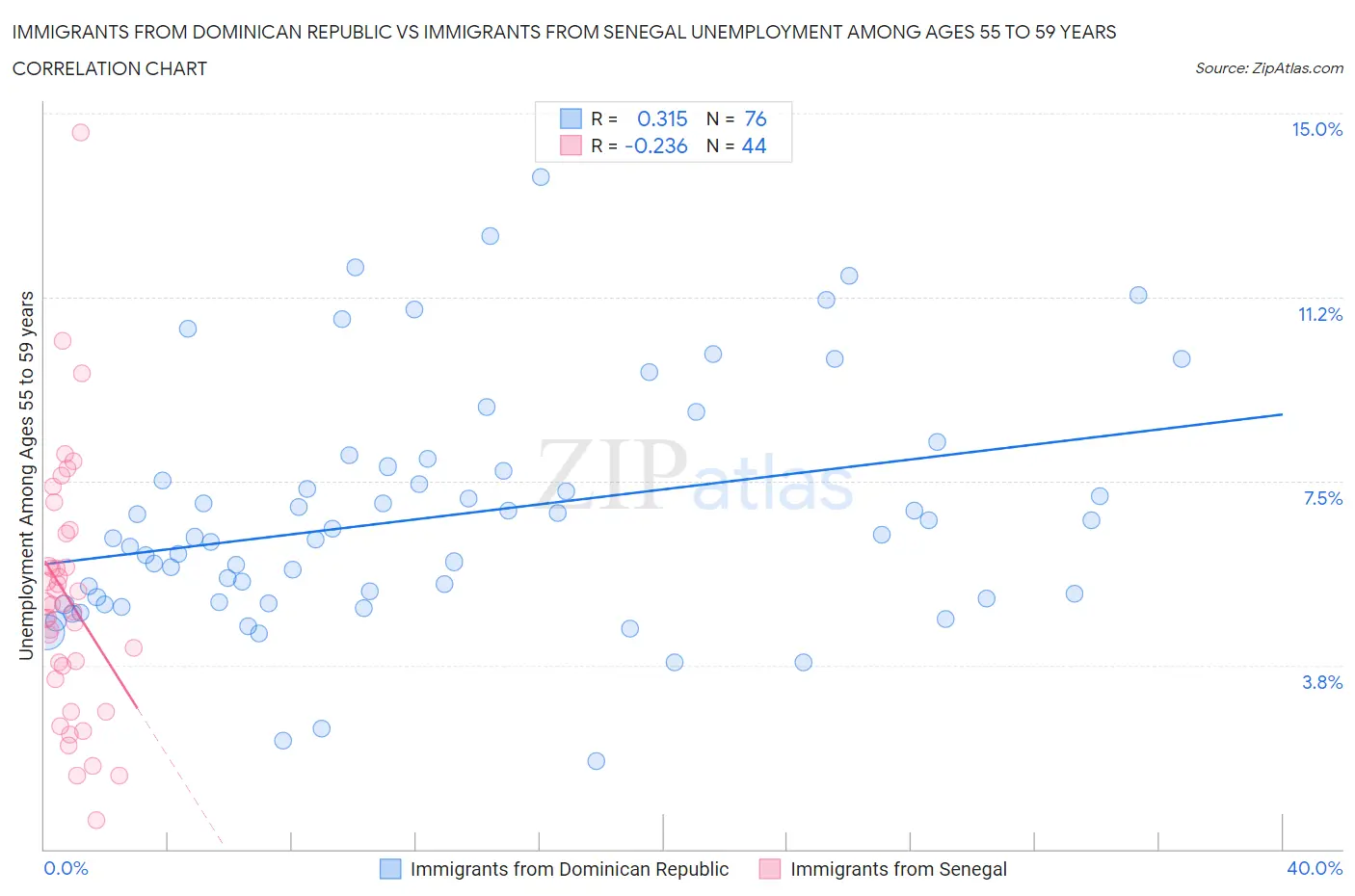 Immigrants from Dominican Republic vs Immigrants from Senegal Unemployment Among Ages 55 to 59 years