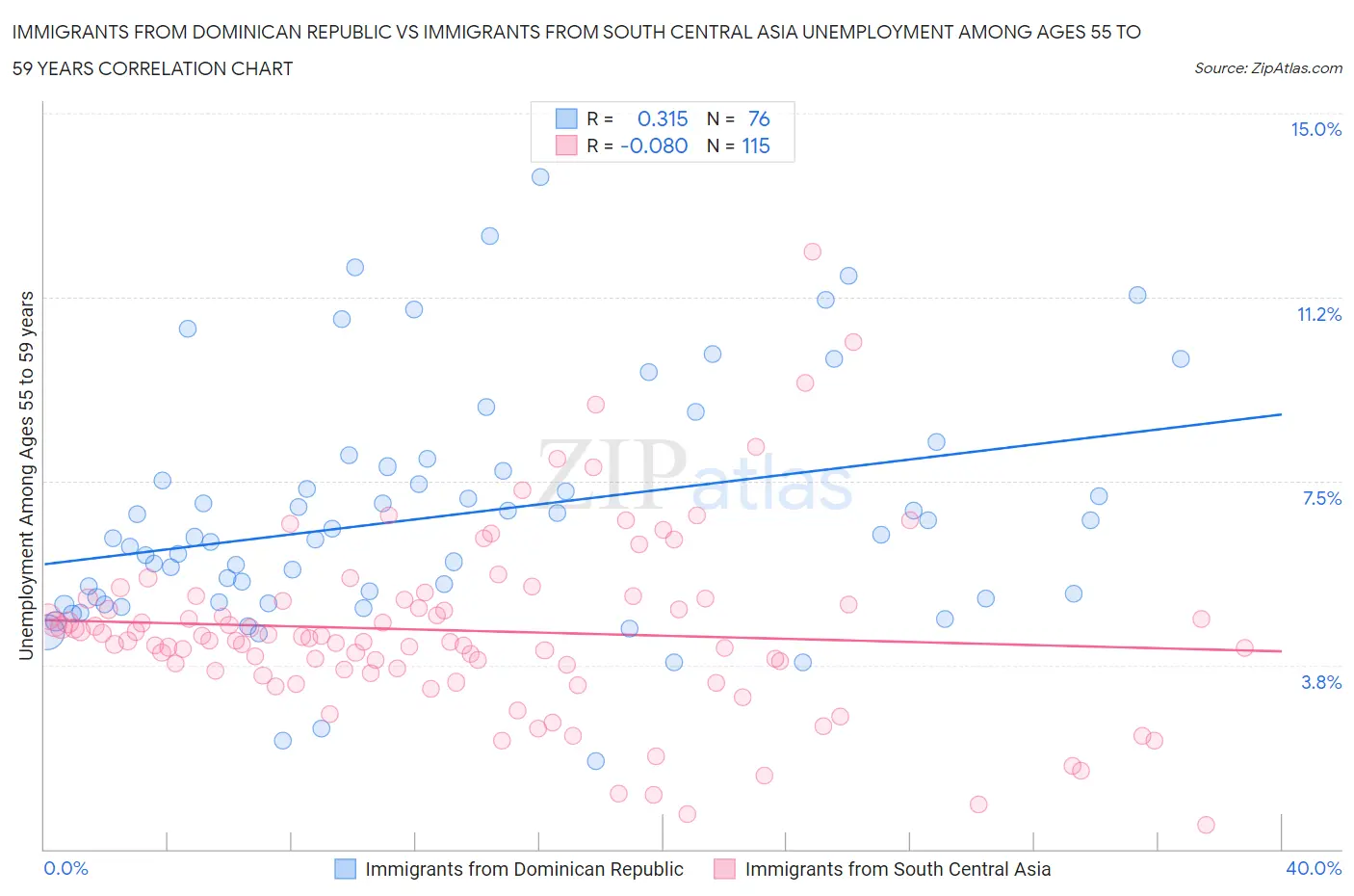 Immigrants from Dominican Republic vs Immigrants from South Central Asia Unemployment Among Ages 55 to 59 years