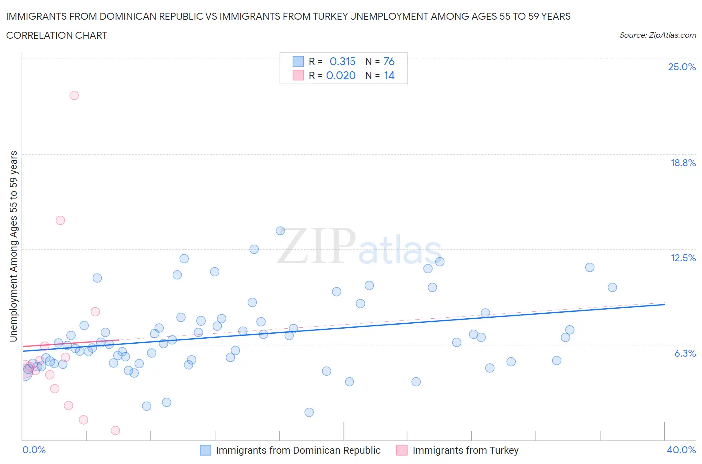 Immigrants from Dominican Republic vs Immigrants from Turkey Unemployment Among Ages 55 to 59 years