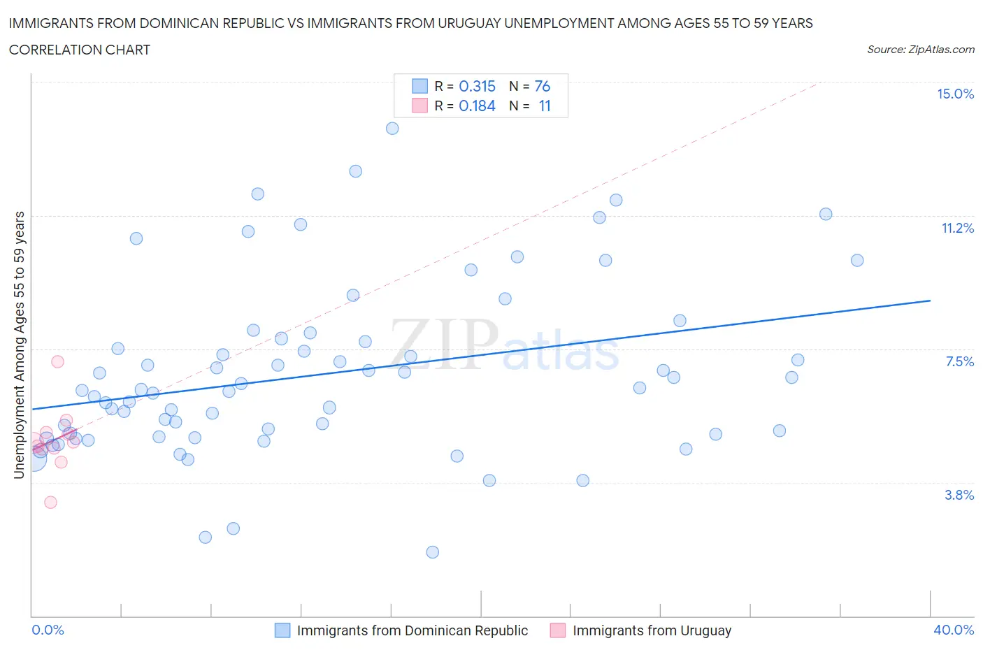 Immigrants from Dominican Republic vs Immigrants from Uruguay Unemployment Among Ages 55 to 59 years