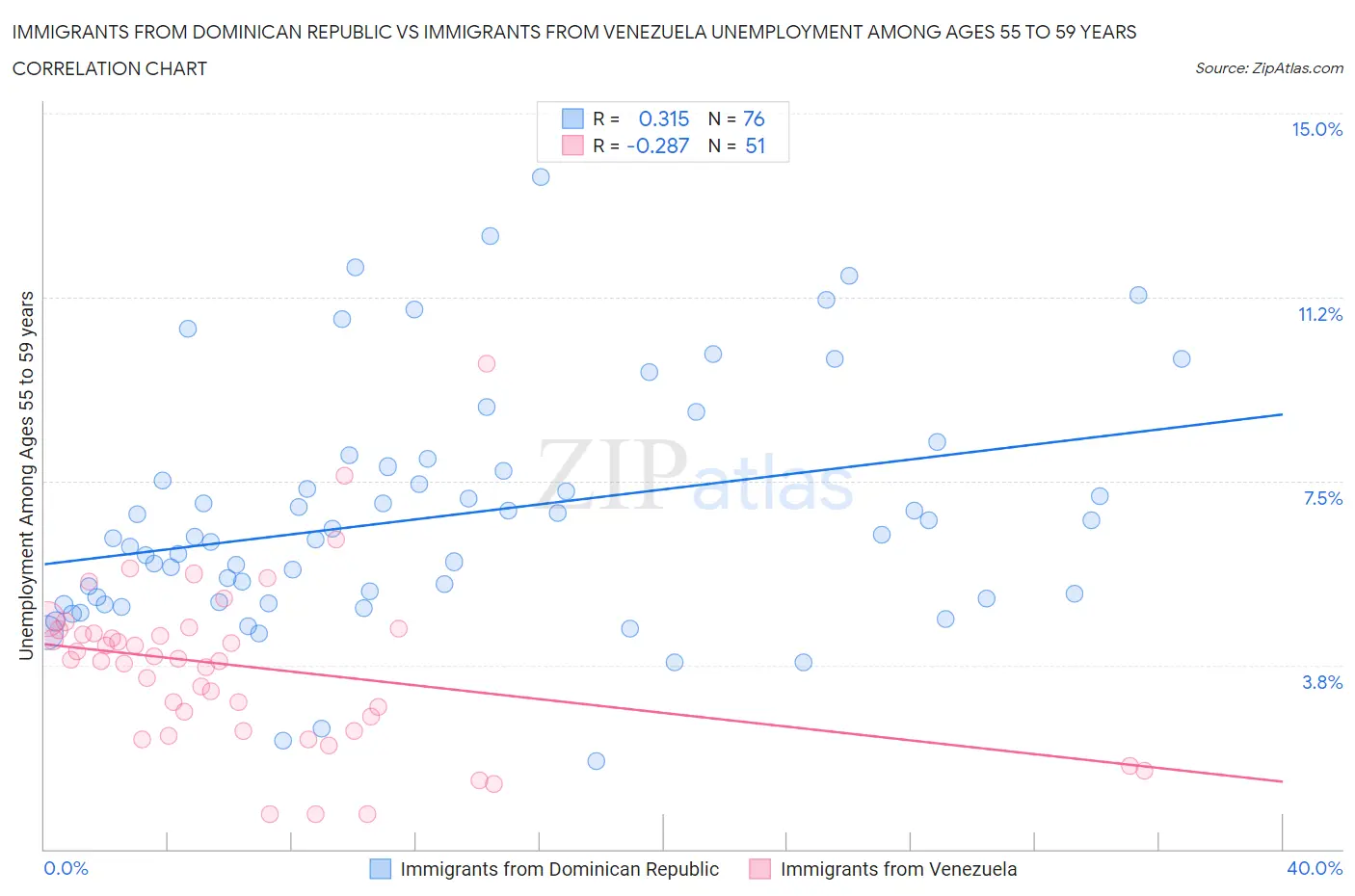 Immigrants from Dominican Republic vs Immigrants from Venezuela Unemployment Among Ages 55 to 59 years