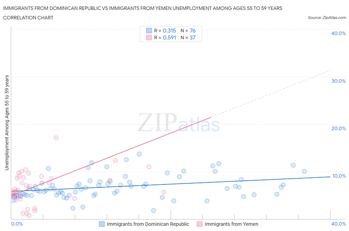 Immigrants from Dominican Republic vs Immigrants from Yemen Unemployment Among Ages 55 to 59 years