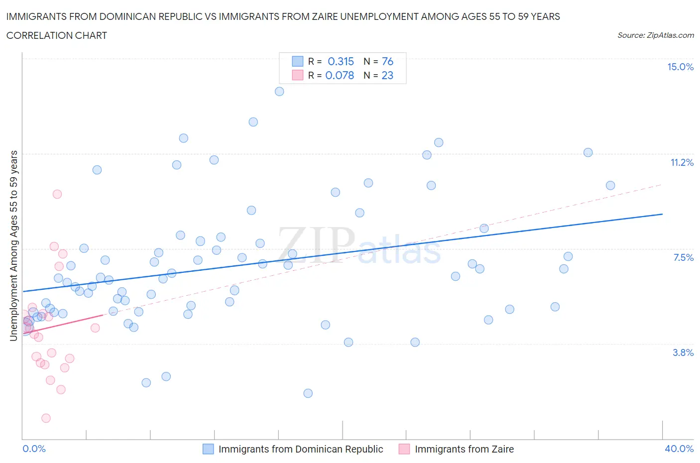 Immigrants from Dominican Republic vs Immigrants from Zaire Unemployment Among Ages 55 to 59 years