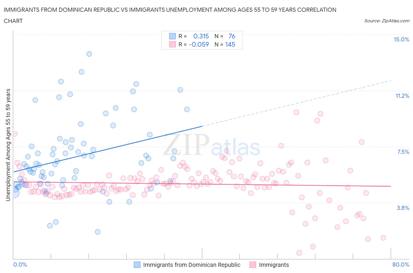 Immigrants from Dominican Republic vs Immigrants Unemployment Among Ages 55 to 59 years