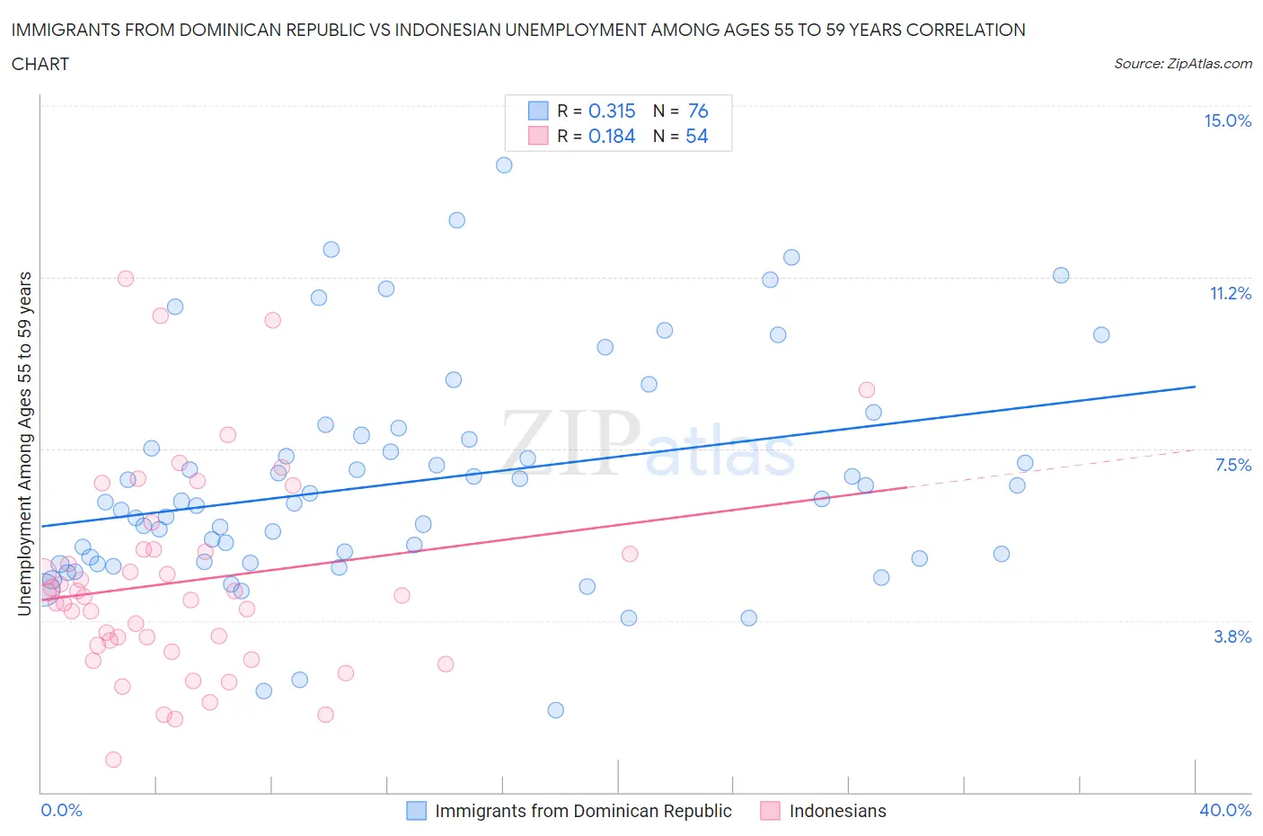 Immigrants from Dominican Republic vs Indonesian Unemployment Among Ages 55 to 59 years