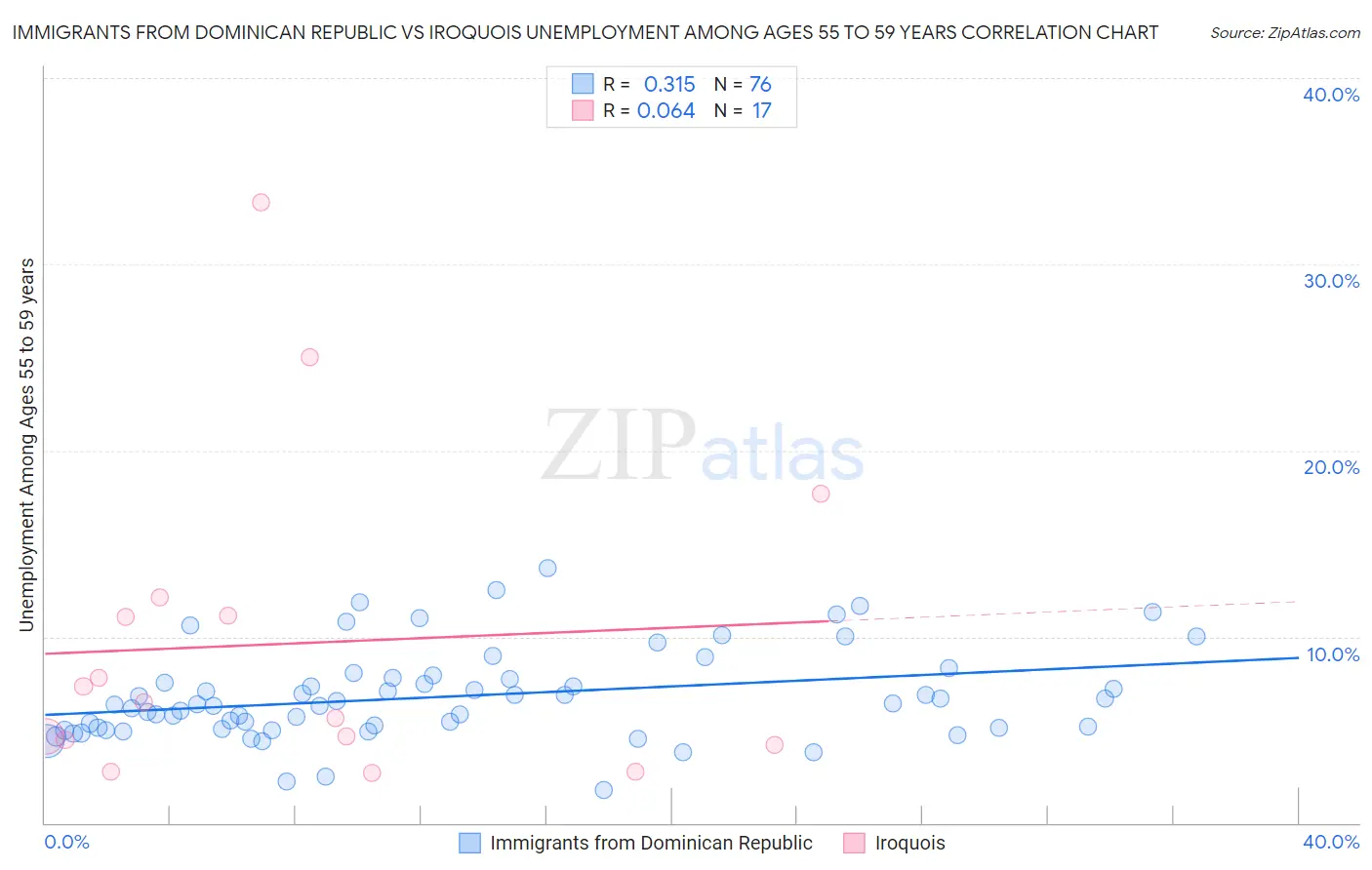 Immigrants from Dominican Republic vs Iroquois Unemployment Among Ages 55 to 59 years