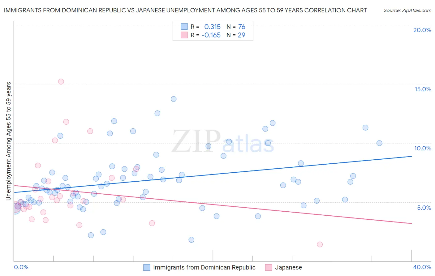 Immigrants from Dominican Republic vs Japanese Unemployment Among Ages 55 to 59 years
