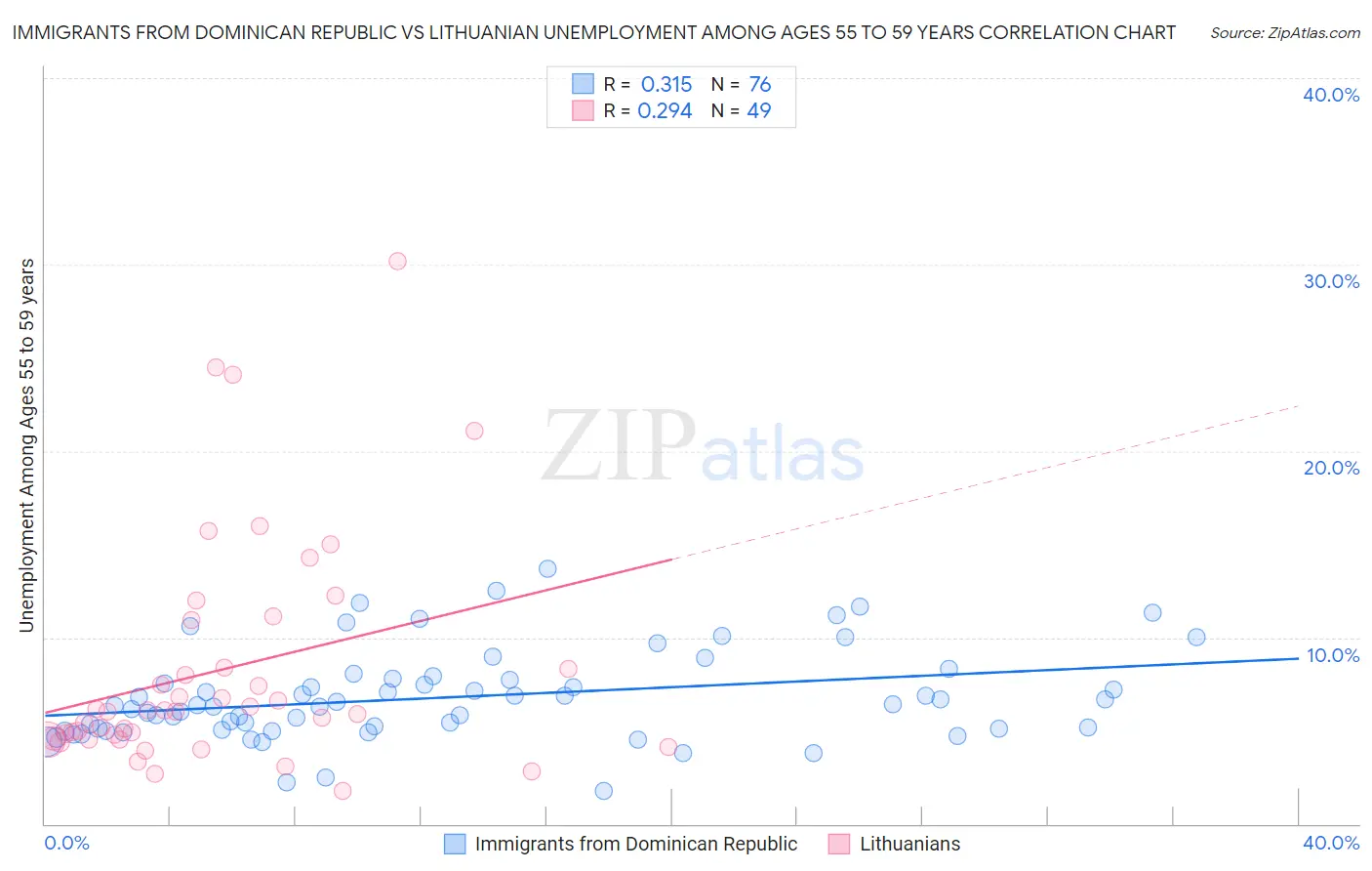 Immigrants from Dominican Republic vs Lithuanian Unemployment Among Ages 55 to 59 years