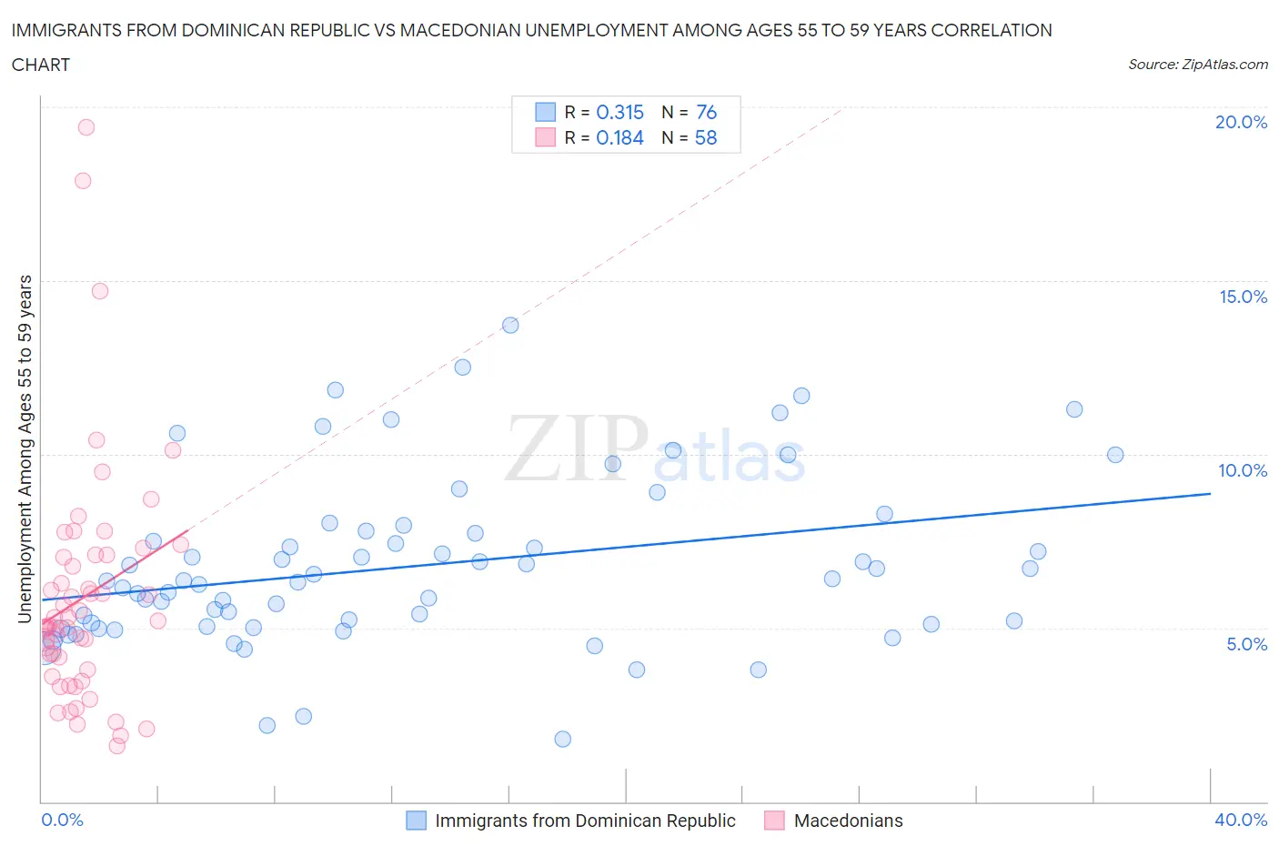 Immigrants from Dominican Republic vs Macedonian Unemployment Among Ages 55 to 59 years