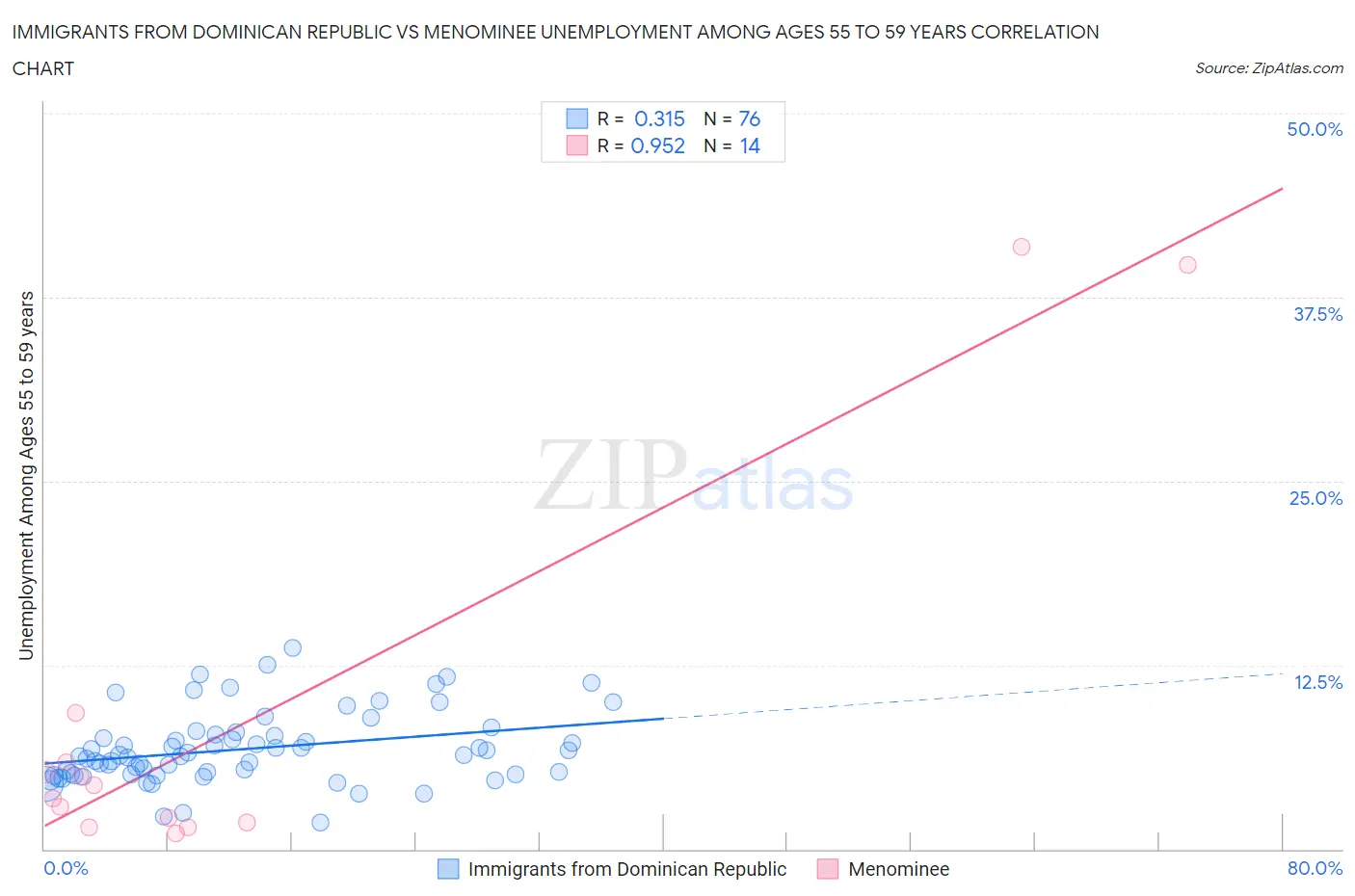 Immigrants from Dominican Republic vs Menominee Unemployment Among Ages 55 to 59 years
