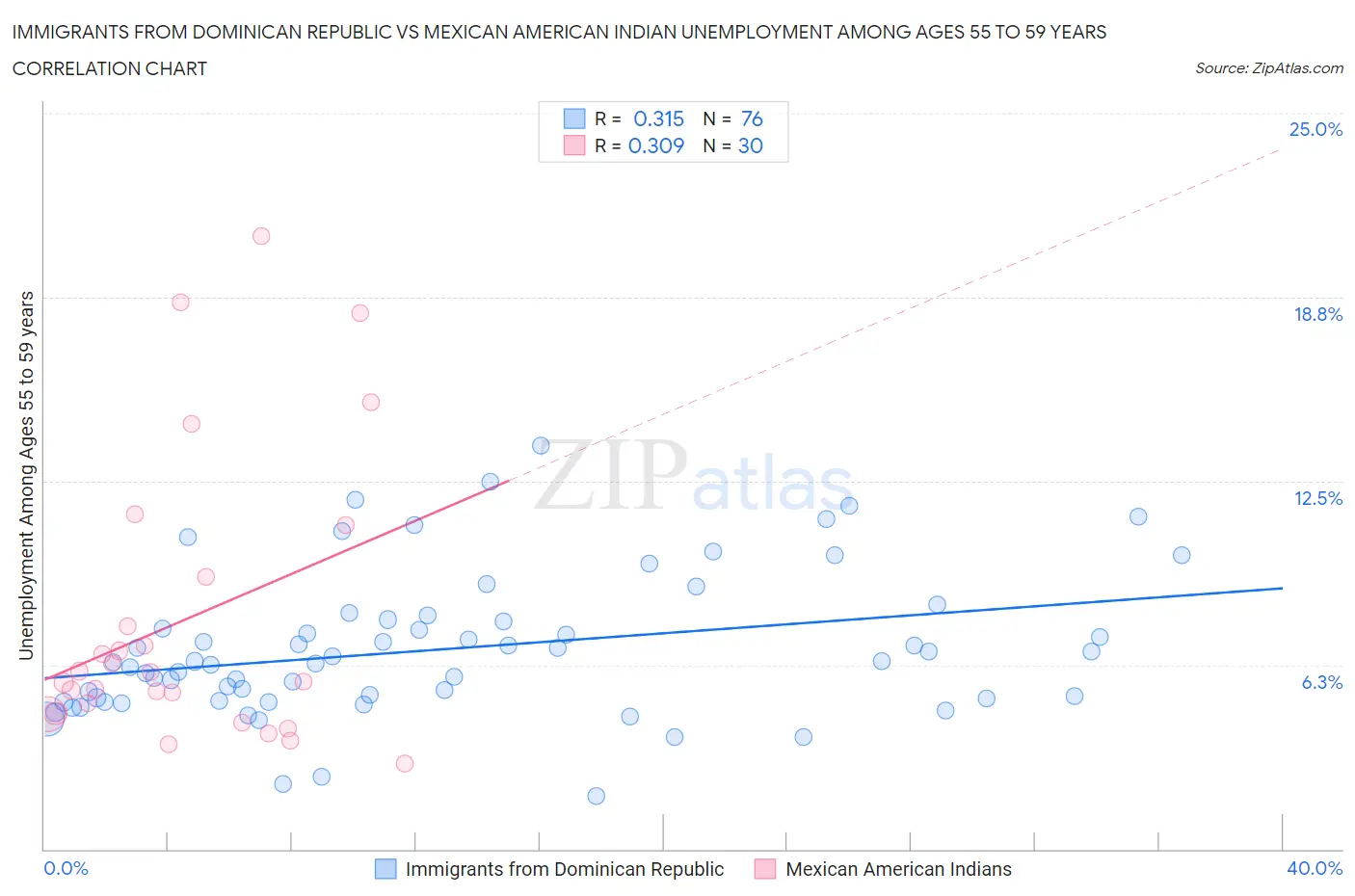 Immigrants from Dominican Republic vs Mexican American Indian Unemployment Among Ages 55 to 59 years