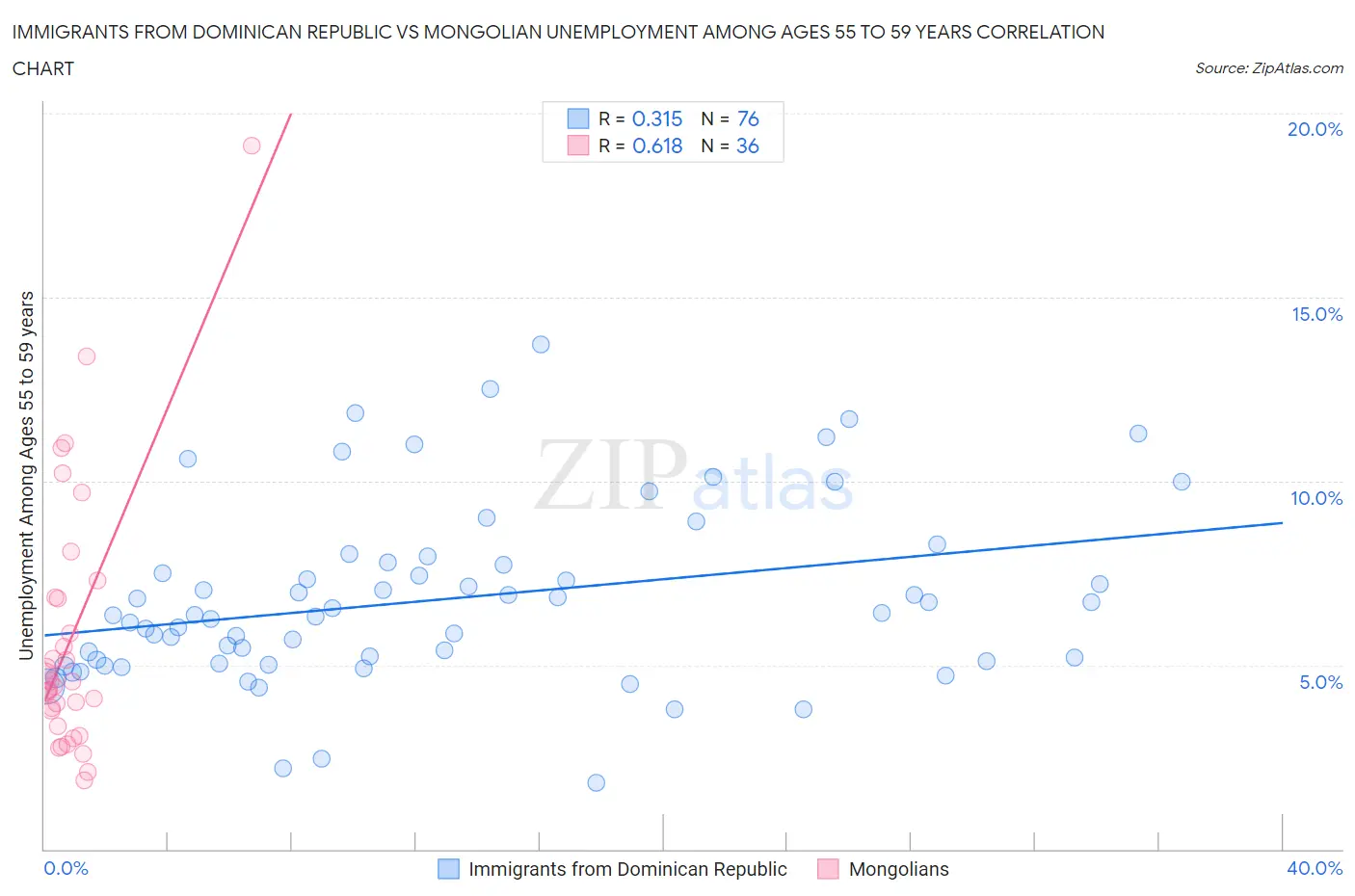 Immigrants from Dominican Republic vs Mongolian Unemployment Among Ages 55 to 59 years