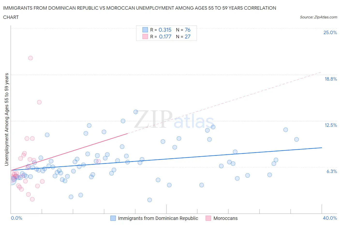 Immigrants from Dominican Republic vs Moroccan Unemployment Among Ages 55 to 59 years