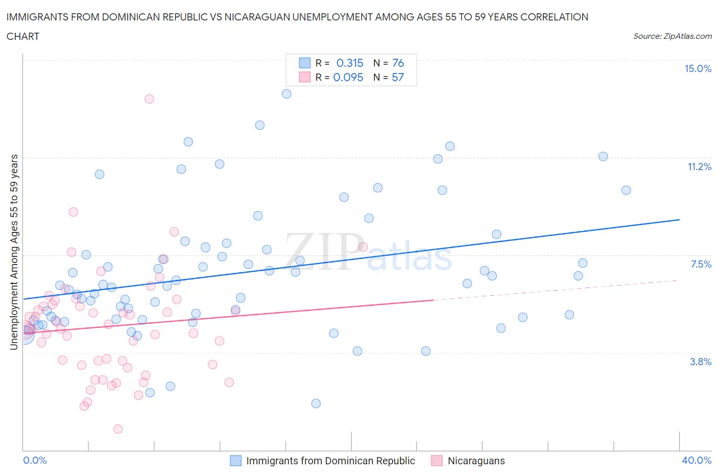 Immigrants from Dominican Republic vs Nicaraguan Unemployment Among Ages 55 to 59 years