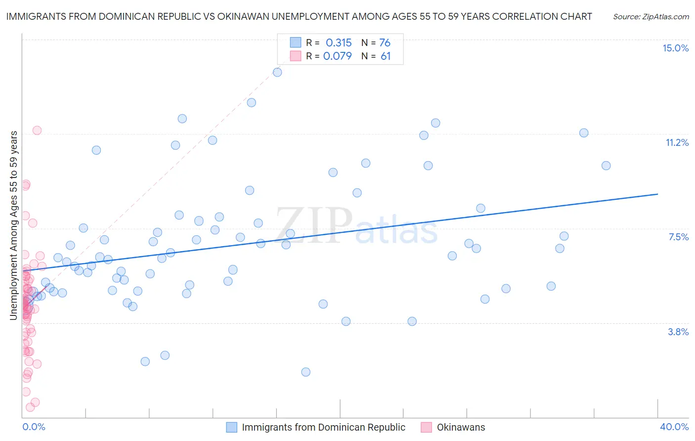 Immigrants from Dominican Republic vs Okinawan Unemployment Among Ages 55 to 59 years