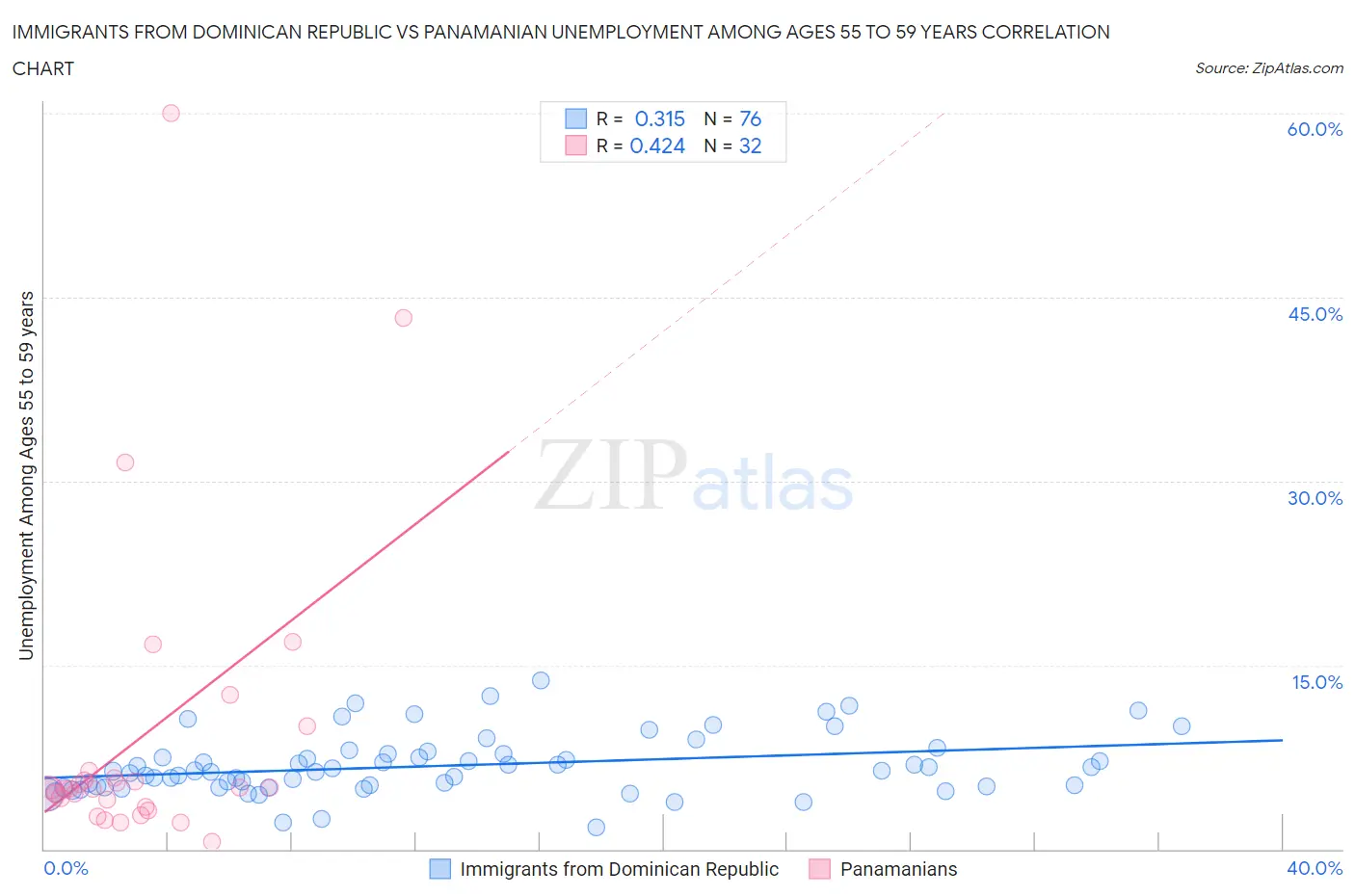 Immigrants from Dominican Republic vs Panamanian Unemployment Among Ages 55 to 59 years