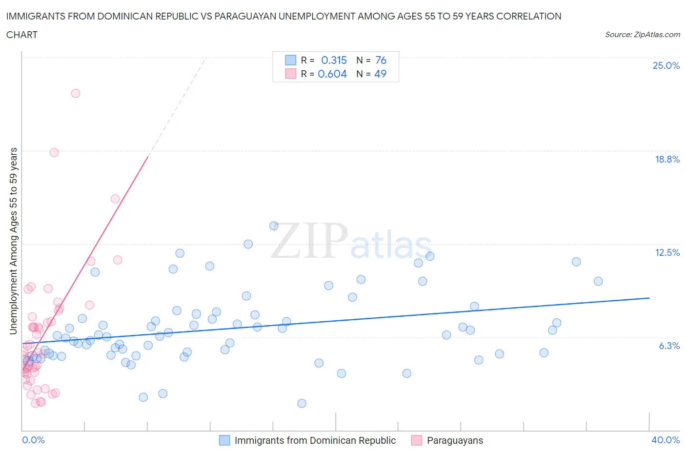 Immigrants from Dominican Republic vs Paraguayan Unemployment Among Ages 55 to 59 years