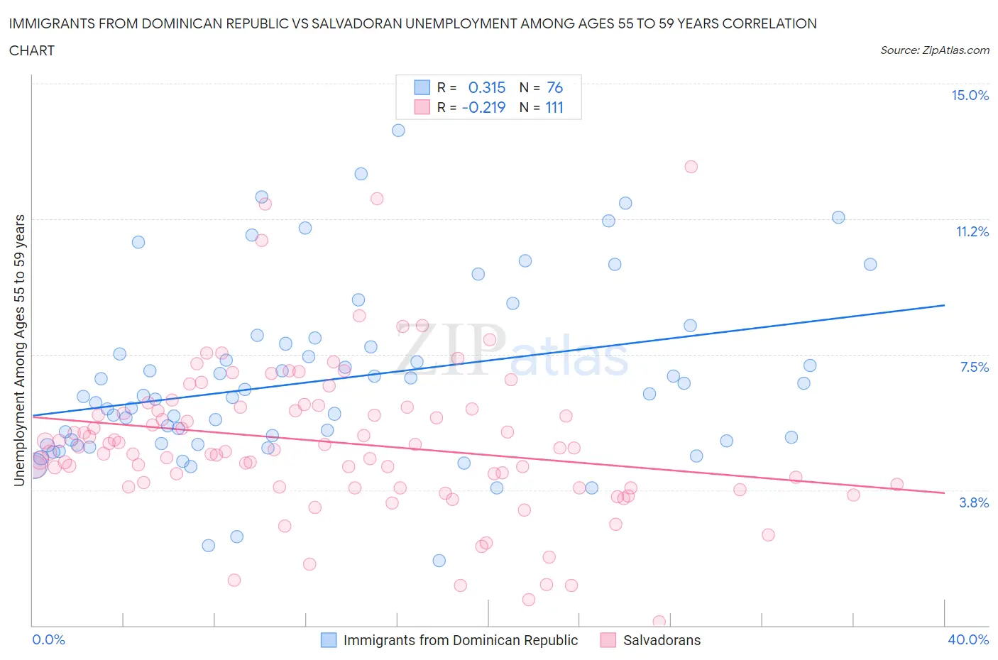 Immigrants from Dominican Republic vs Salvadoran Unemployment Among Ages 55 to 59 years