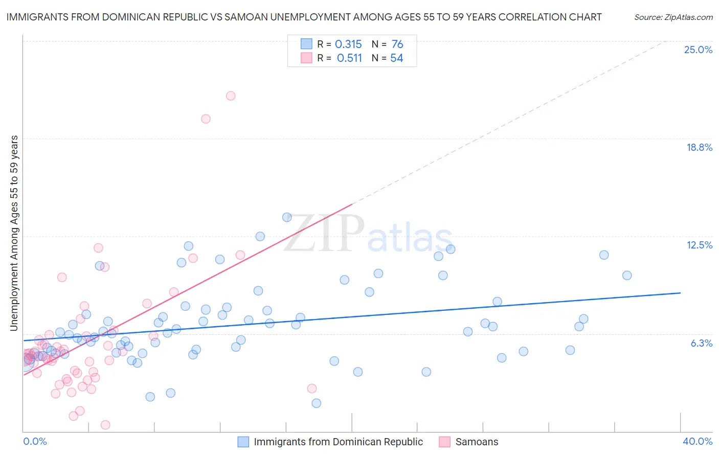 Immigrants from Dominican Republic vs Samoan Unemployment Among Ages 55 to 59 years