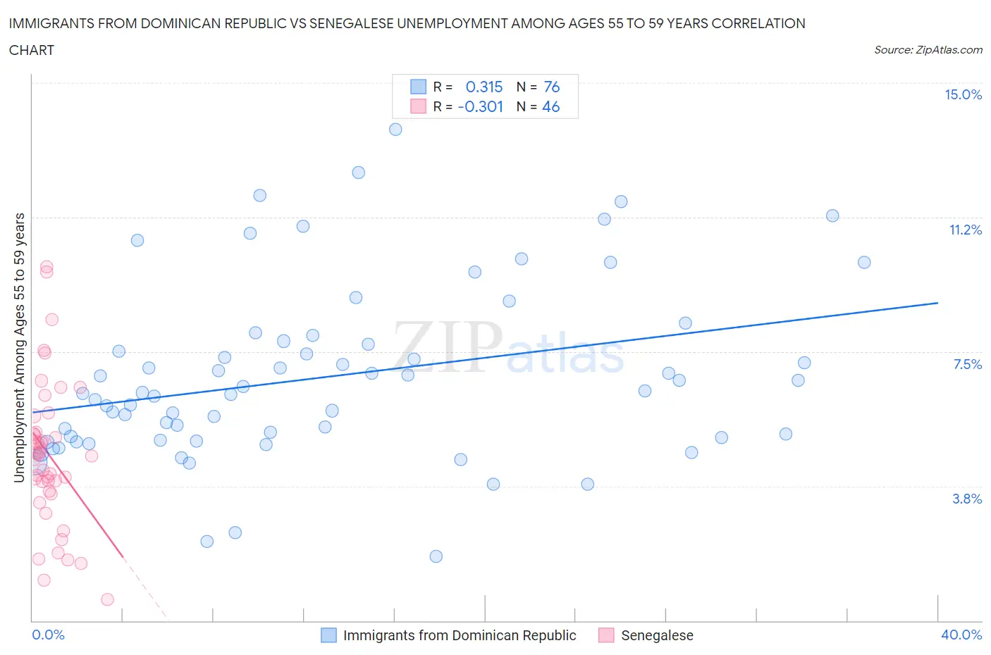 Immigrants from Dominican Republic vs Senegalese Unemployment Among Ages 55 to 59 years