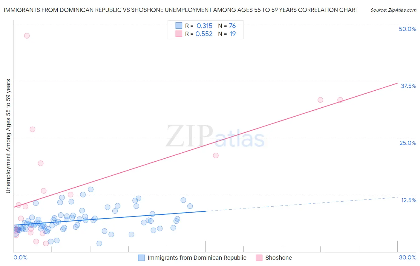 Immigrants from Dominican Republic vs Shoshone Unemployment Among Ages 55 to 59 years