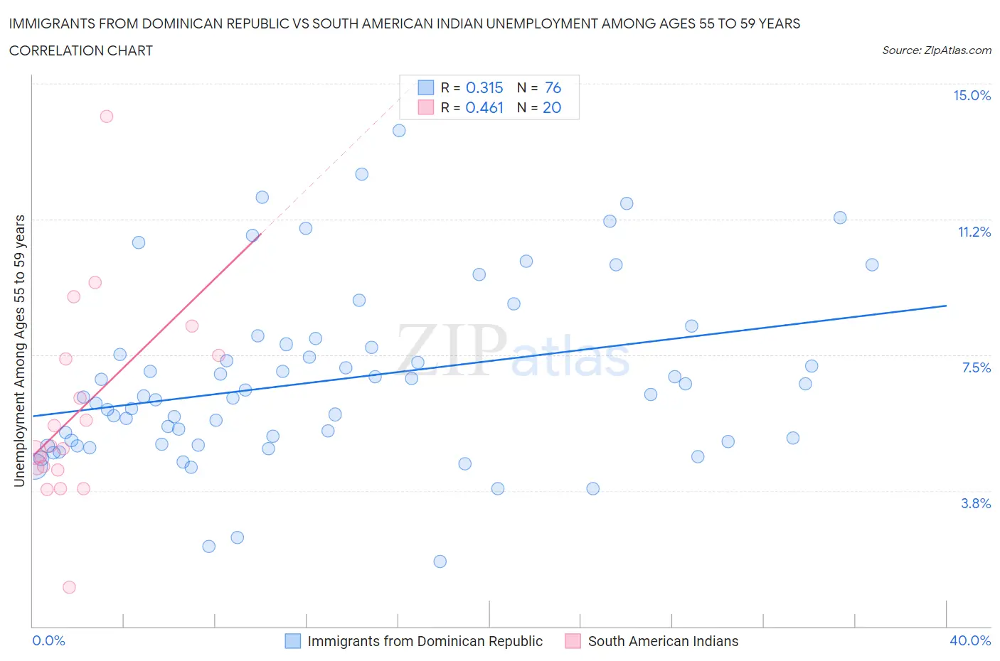 Immigrants from Dominican Republic vs South American Indian Unemployment Among Ages 55 to 59 years