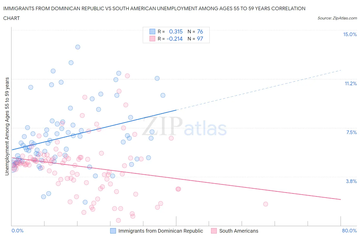 Immigrants from Dominican Republic vs South American Unemployment Among Ages 55 to 59 years