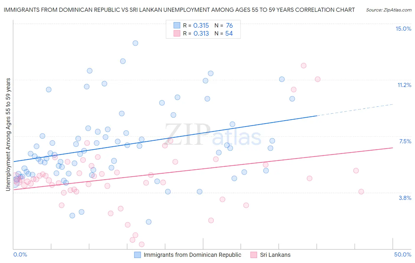 Immigrants from Dominican Republic vs Sri Lankan Unemployment Among Ages 55 to 59 years