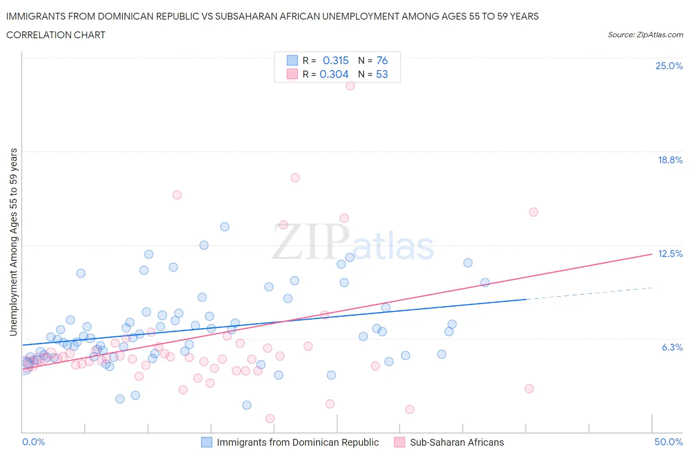 Immigrants from Dominican Republic vs Subsaharan African Unemployment Among Ages 55 to 59 years