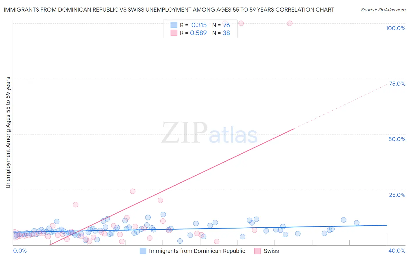 Immigrants from Dominican Republic vs Swiss Unemployment Among Ages 55 to 59 years