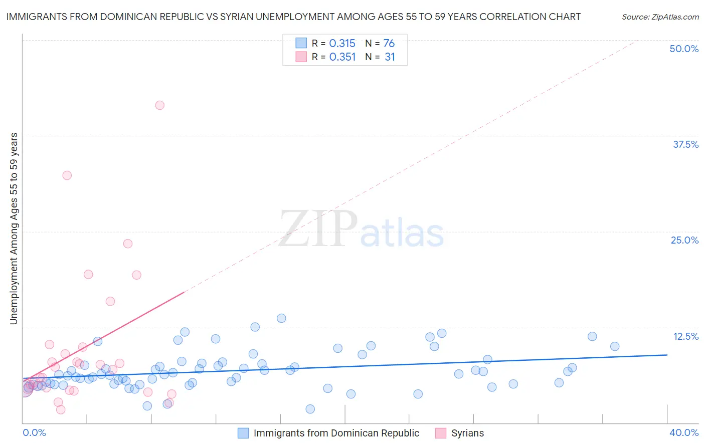 Immigrants from Dominican Republic vs Syrian Unemployment Among Ages 55 to 59 years