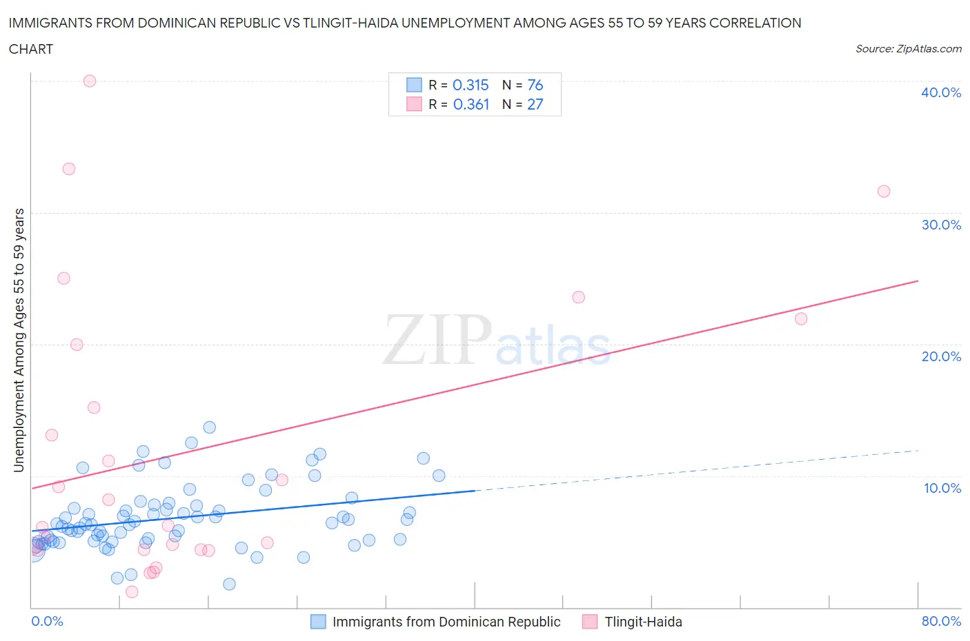 Immigrants from Dominican Republic vs Tlingit-Haida Unemployment Among Ages 55 to 59 years