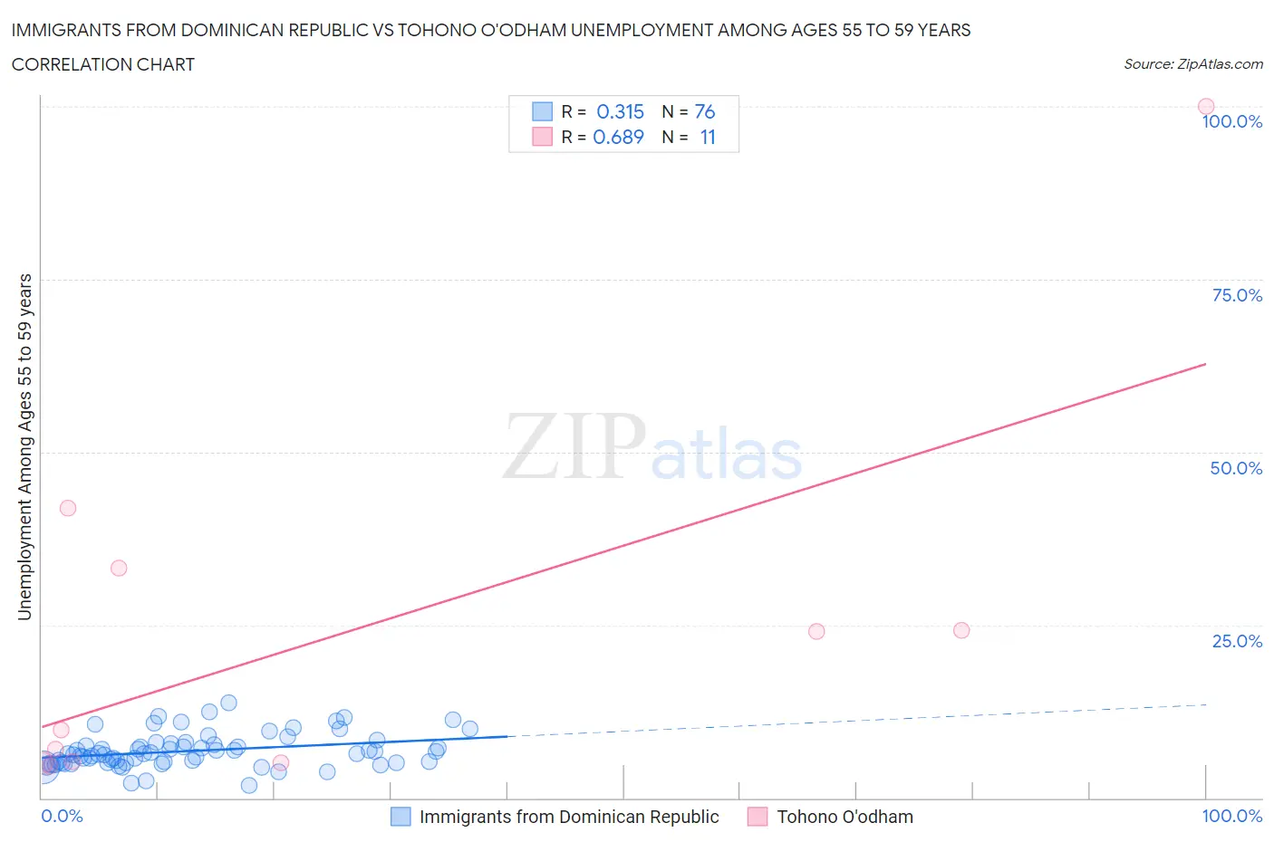 Immigrants from Dominican Republic vs Tohono O'odham Unemployment Among Ages 55 to 59 years