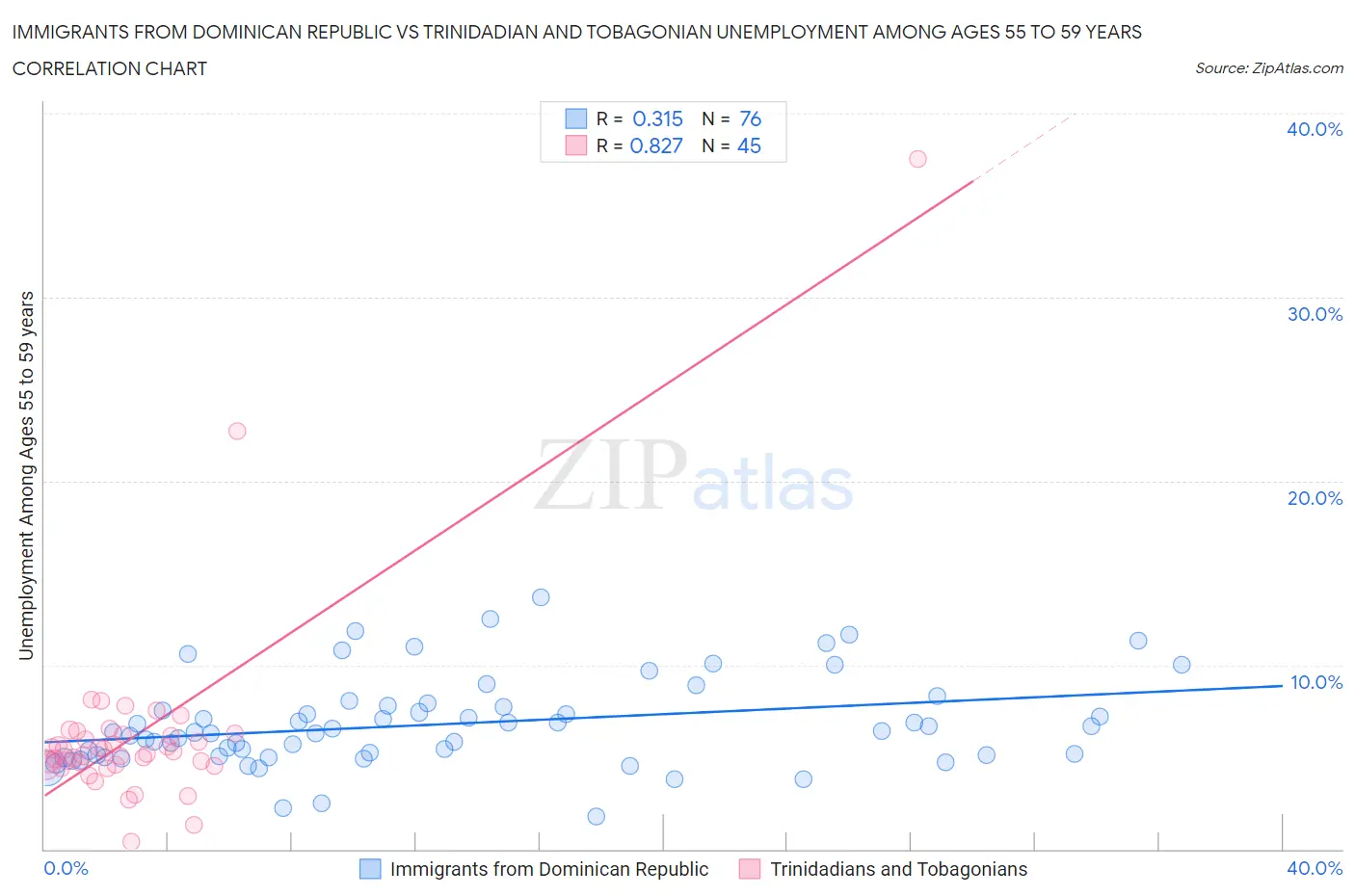 Immigrants from Dominican Republic vs Trinidadian and Tobagonian Unemployment Among Ages 55 to 59 years