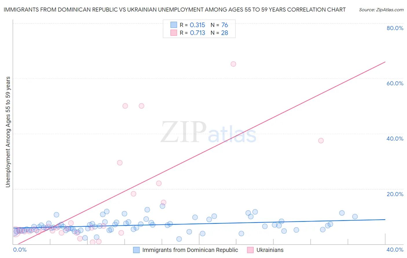 Immigrants from Dominican Republic vs Ukrainian Unemployment Among Ages 55 to 59 years