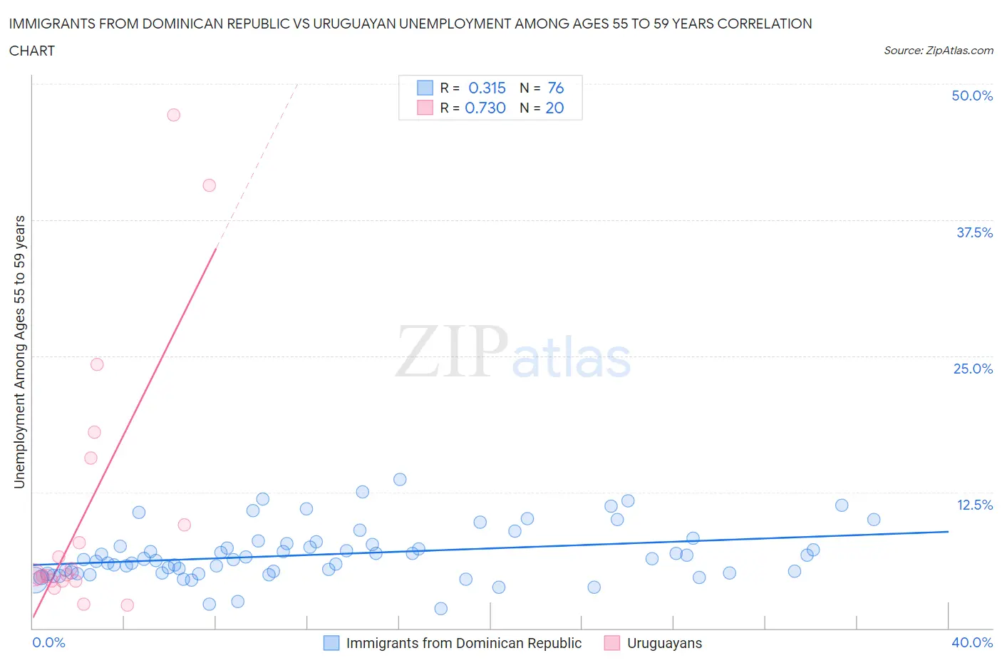 Immigrants from Dominican Republic vs Uruguayan Unemployment Among Ages 55 to 59 years