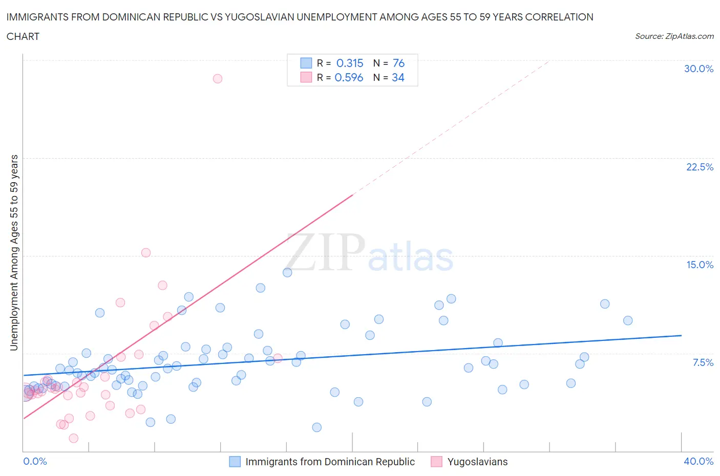 Immigrants from Dominican Republic vs Yugoslavian Unemployment Among Ages 55 to 59 years