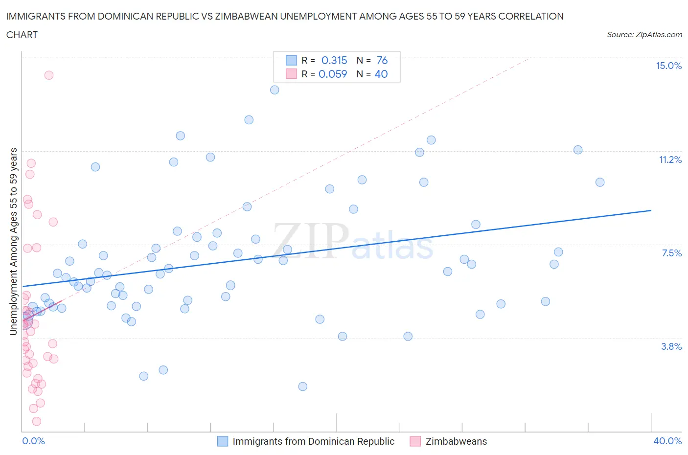 Immigrants from Dominican Republic vs Zimbabwean Unemployment Among Ages 55 to 59 years